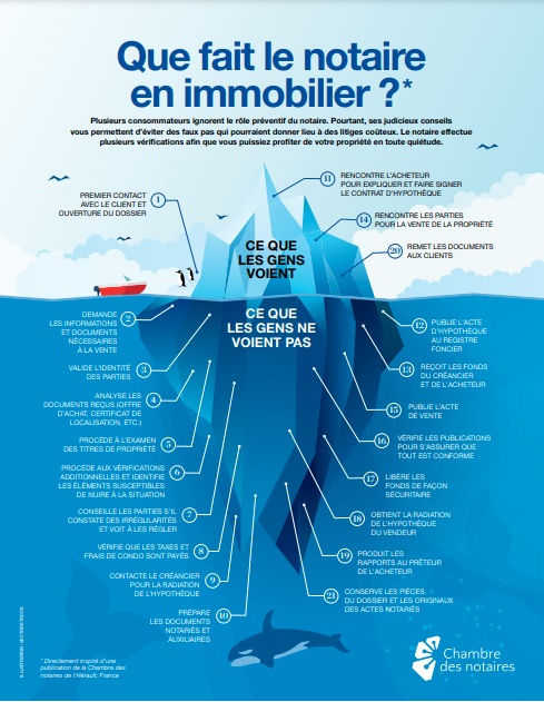 Ce que fait le notaire
